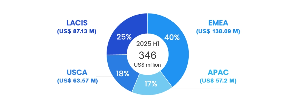 PAX Announces 2025 Interim Results