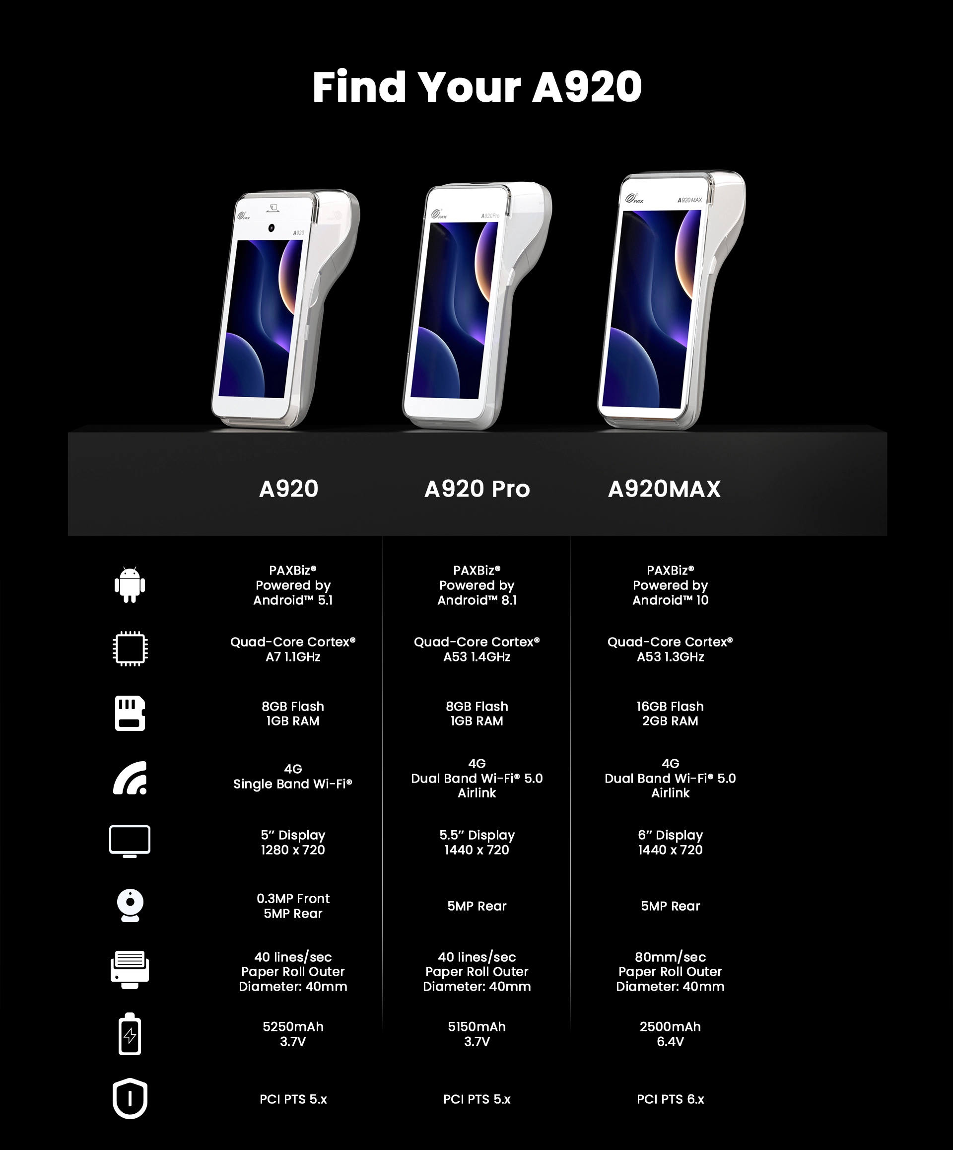 Compare A920 Models